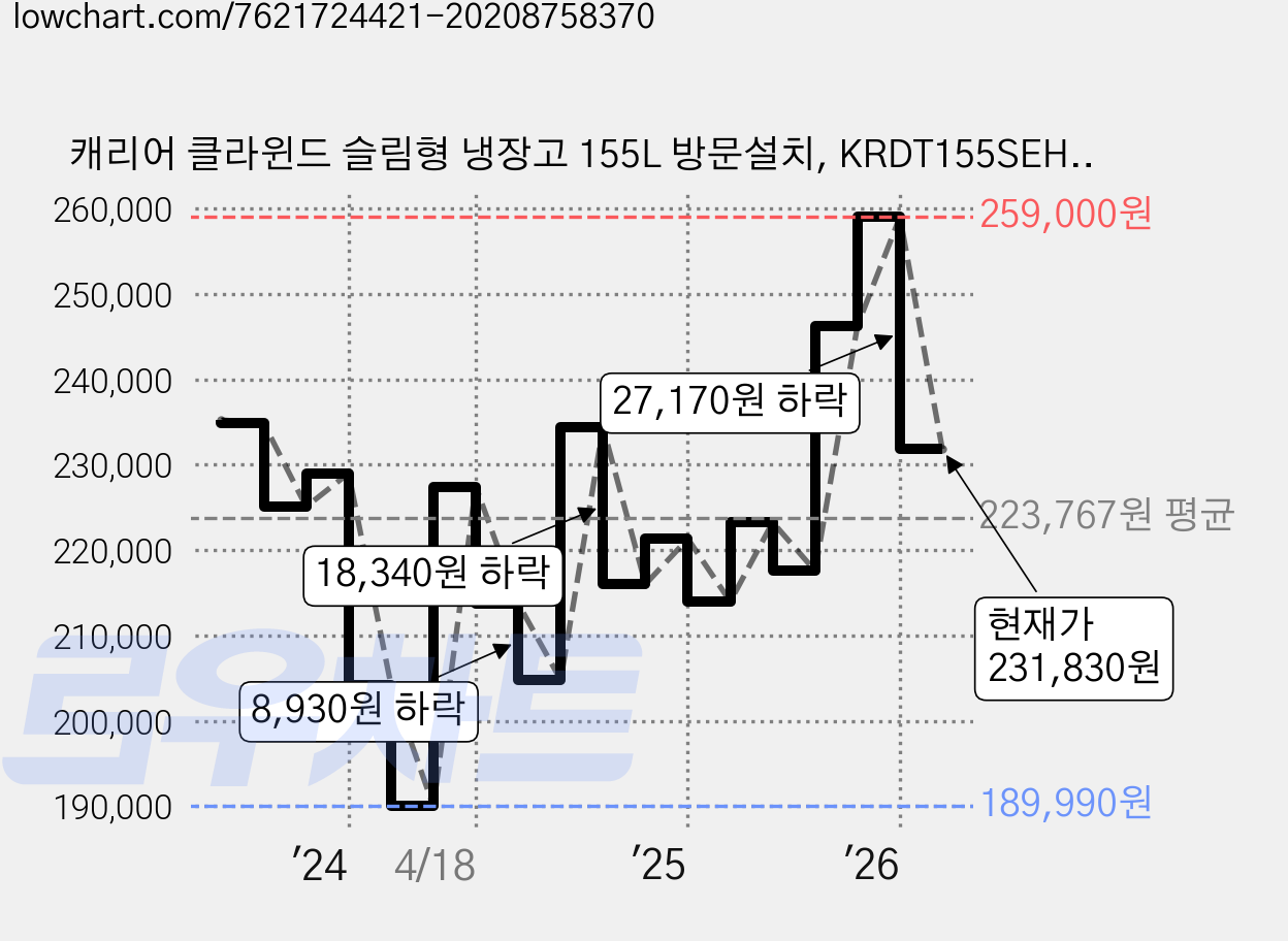 캐리어 클라윈드 슬림형 냉장고 155L 방문설치, KRDT155SEH1 가격 변동 차트, 현재가 231,830원, 관측 최저가 189,990원