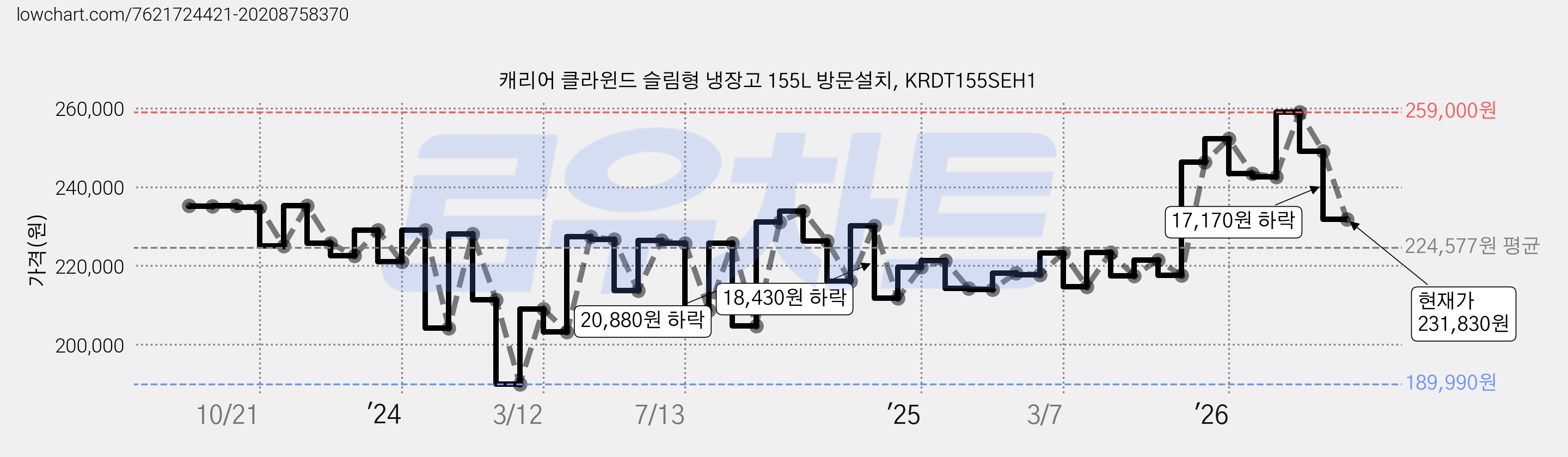 캐리어 클라윈드 슬림형 냉장고 155L 방문설치, KRDT155SEH1 가격 변동 차트, 현재가 231,830원, 관측 최저가 189,990원