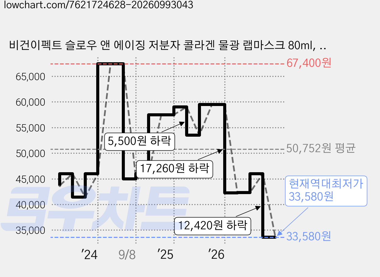 비건이펙트 슬로우 앤 에이징 저분자 콜라겐 물광 랩마스크 80ml, 1개입, 2개 가격 변동 차트, 현재가 33,580원, 역대최저가