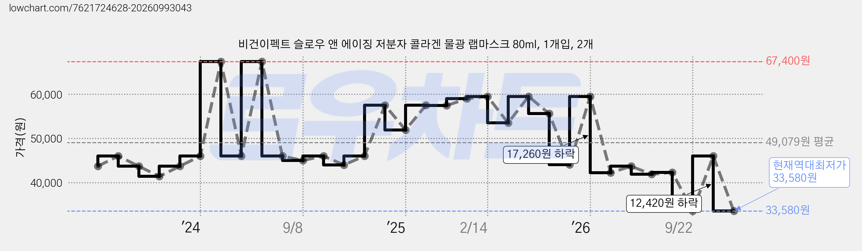 비건이펙트 슬로우 앤 에이징 저분자 콜라겐 물광 랩마스크 80ml, 1개입, 2개 가격 변동 차트, 현재가 33,580원, 역대최저가