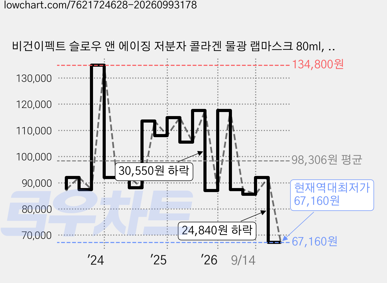 비건이펙트 슬로우 앤 에이징 저분자 콜라겐 물광 랩마스크 80ml, 1개입, 4개 가격 변동 차트, 현재가 67,160원, 역대최저가