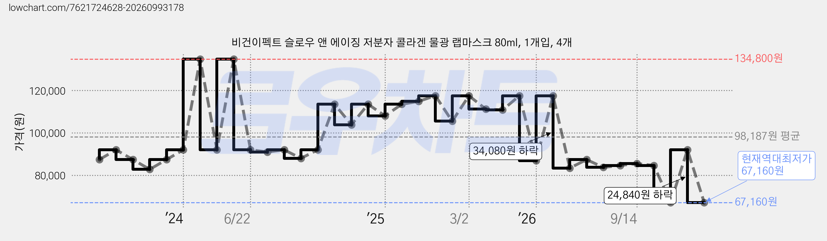 비건이펙트 슬로우 앤 에이징 저분자 콜라겐 물광 랩마스크 80ml, 1개입, 4개 가격 변동 차트, 현재가 67,160원, 역대최저가