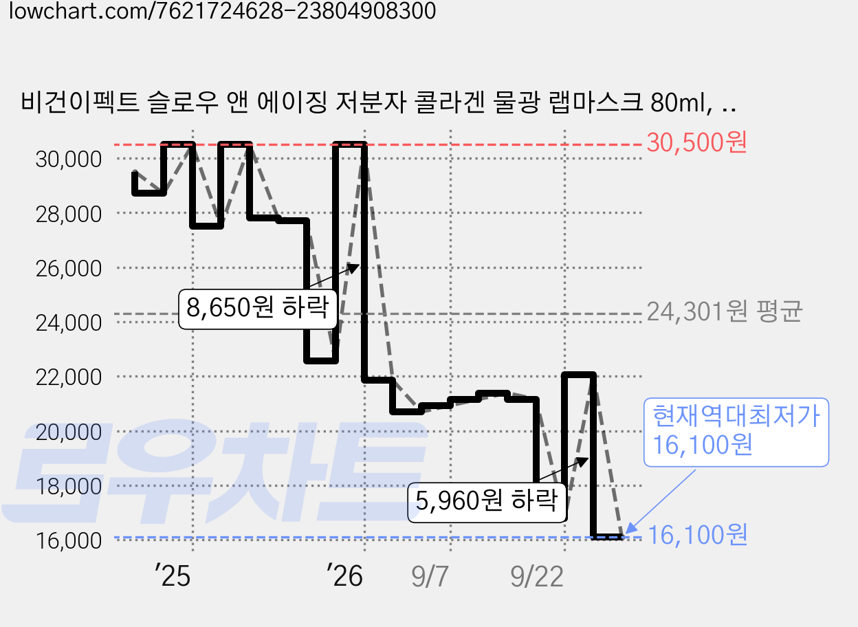 비건이펙트 슬로우 앤 에이징 저분자 콜라겐 물광 랩마스크 80ml, 1개입, 1개 가격 변동 차트, 현재가 16,100원, 역대최저가