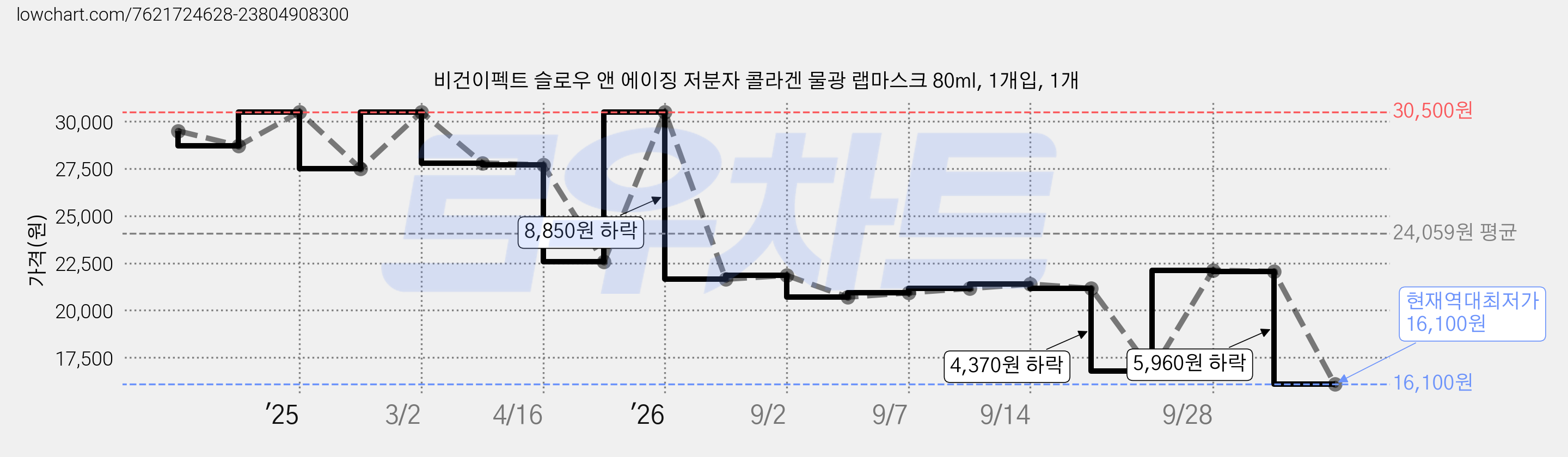 비건이펙트 슬로우 앤 에이징 저분자 콜라겐 물광 랩마스크 80ml, 1개입, 1개 가격 변동 차트, 현재가 16,100원, 역대최저가