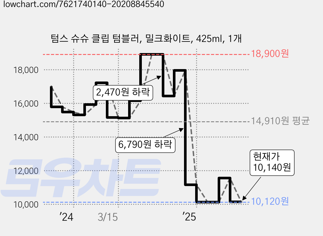텀스 슈슈 클립 텀블러, 밀크화이트, 425ml, 1개 가격 변동 차트, 현재가 10,140원, 관측 최저가 10,120원