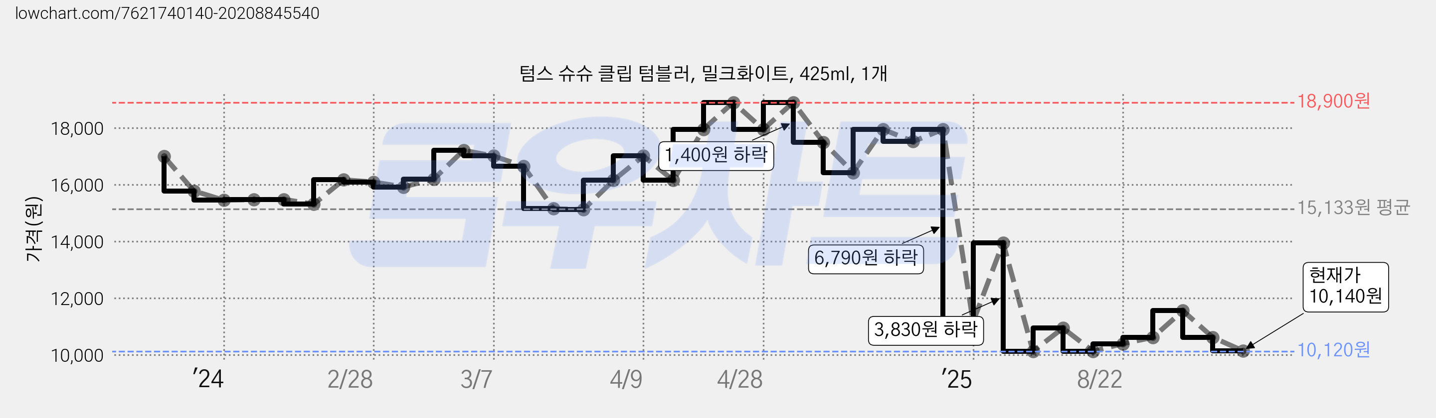 텀스 슈슈 클립 텀블러, 밀크화이트, 425ml, 1개 가격 변동 차트, 현재가 10,140원, 관측 최저가 10,120원