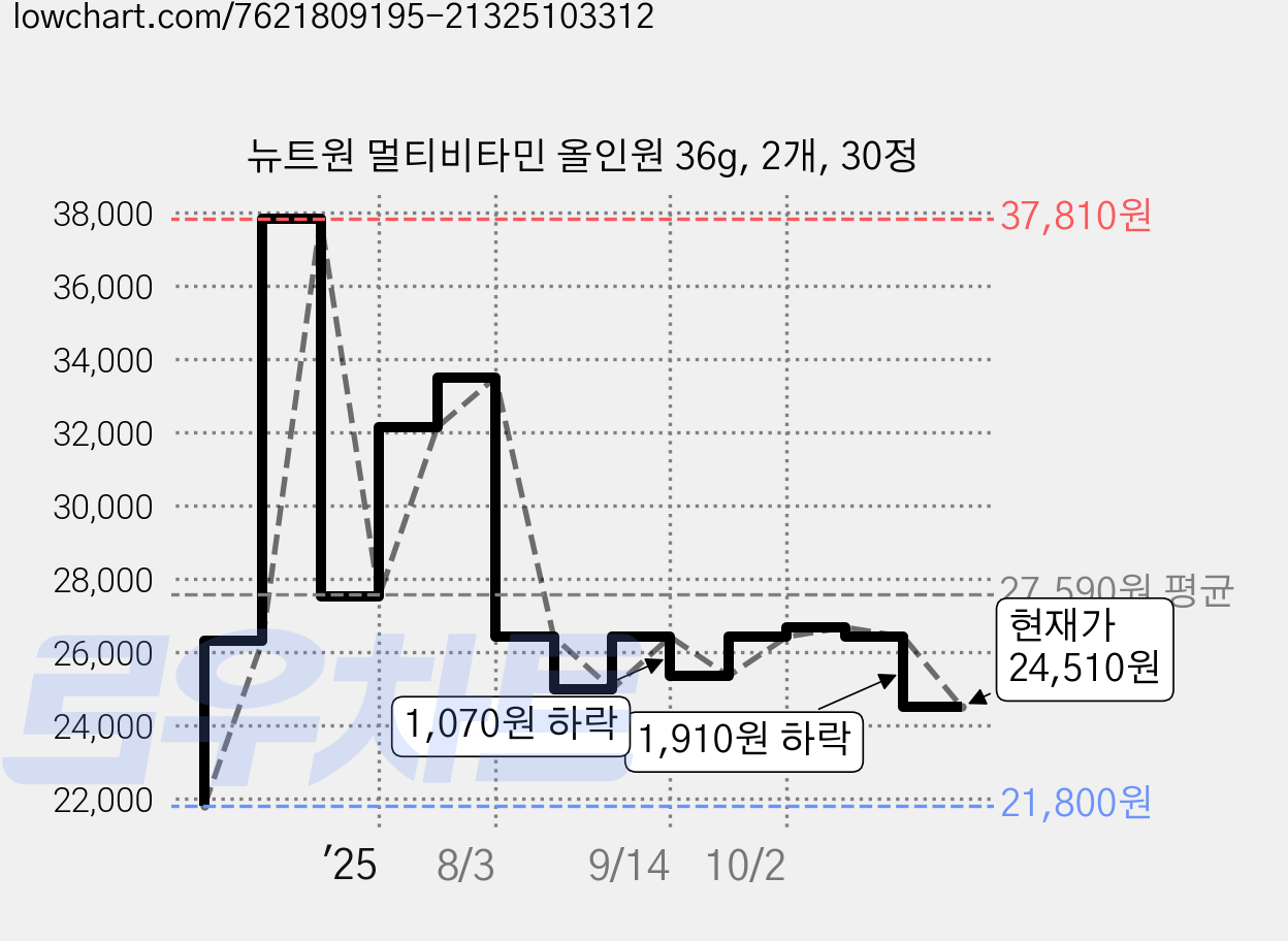 뉴트원 멀티비타민 올인원 36g, 2개, 30정 가격 변동 차트, 현재가 24,510원, 관측 최저가 21,800원