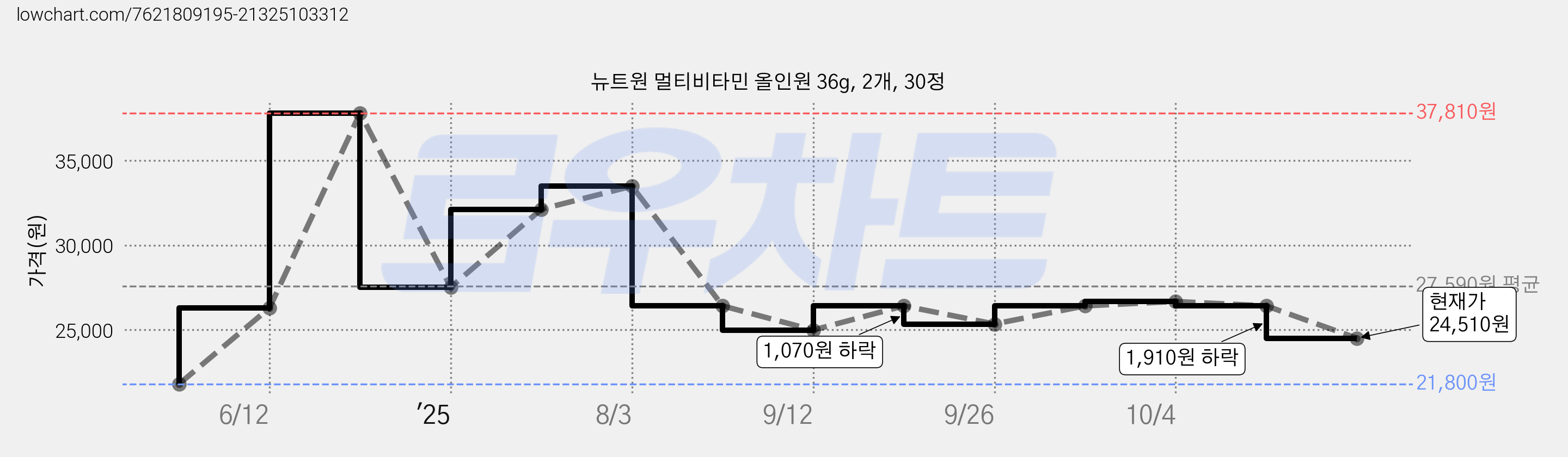 뉴트원 멀티비타민 올인원 36g, 2개, 30정 가격 변동 차트, 현재가 24,510원, 관측 최저가 21,800원