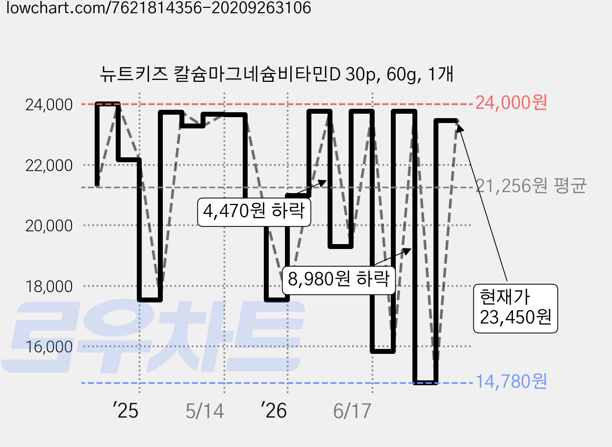 뉴트키즈 칼슘마그네슘비타민D 30p, 60g, 1개 가격 변동 차트, 현재가 23,450원, 관측 최저가 14,240원