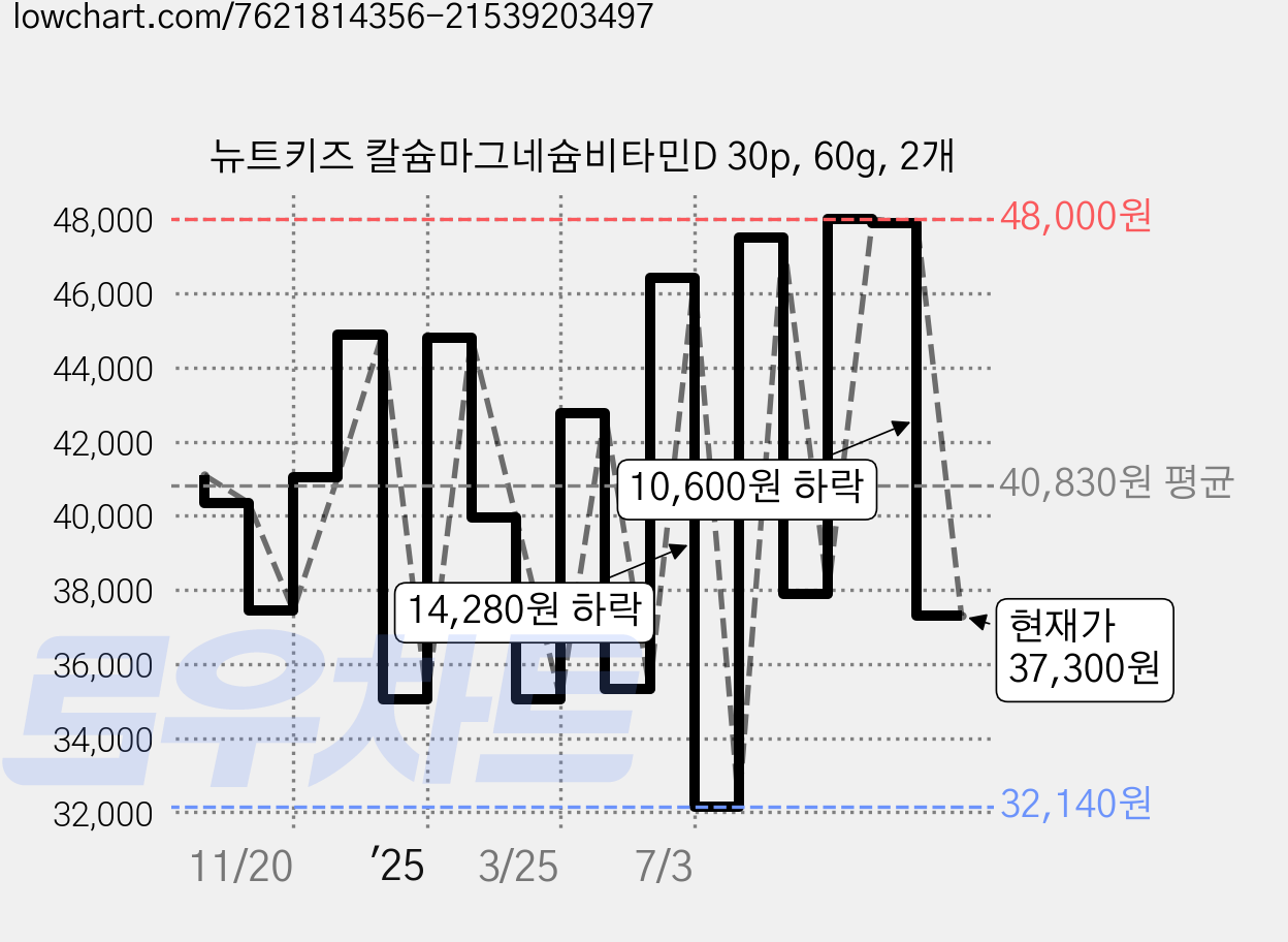 뉴트키즈 칼슘마그네슘비타민D 30p, 60g, 2개 가격 변동 차트, 현재가 38,380원, 관측 최저가 32,140원