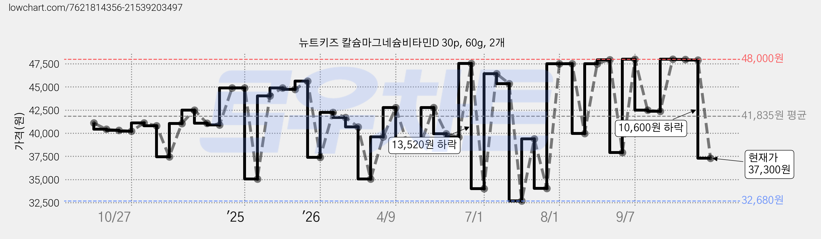 뉴트키즈 칼슘마그네슘비타민D 30p, 60g, 2개 가격 변동 차트, 현재가 38,380원, 관측 최저가 32,140원