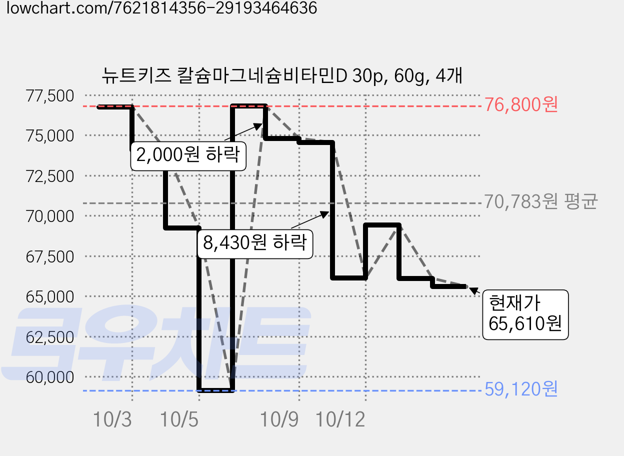 뉴트키즈 칼슘마그네슘비타민D 30p, 60g, 4개 가격 변동 차트, 현재가 65,610원, 관측 최저가 56,960원