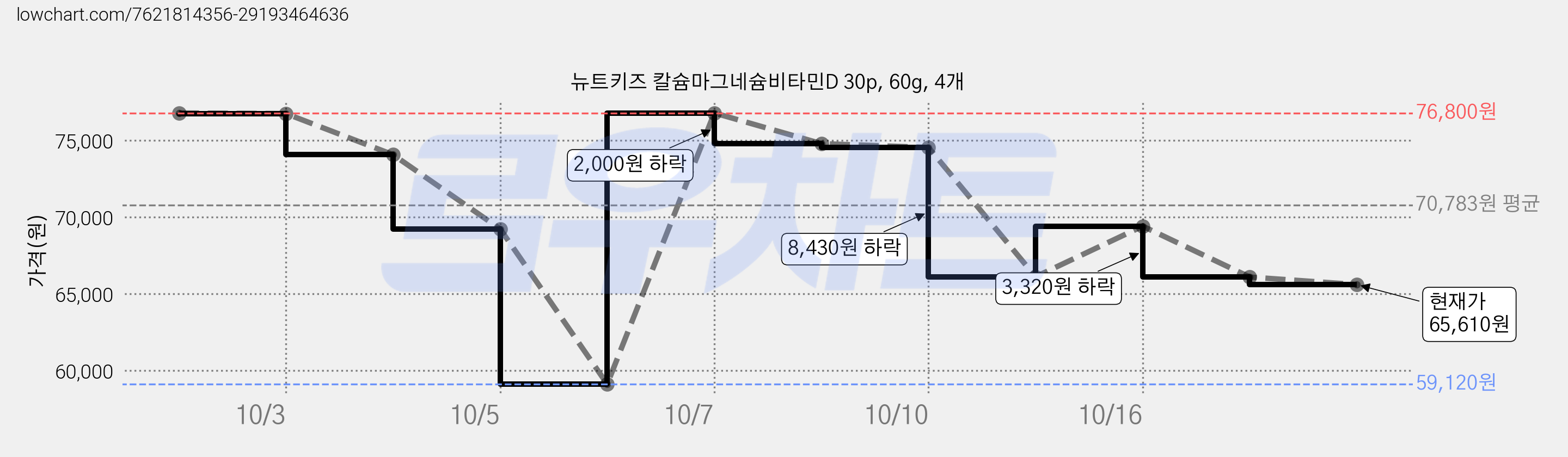 뉴트키즈 칼슘마그네슘비타민D 30p, 60g, 4개 가격 변동 차트, 현재가 65,610원, 관측 최저가 56,960원