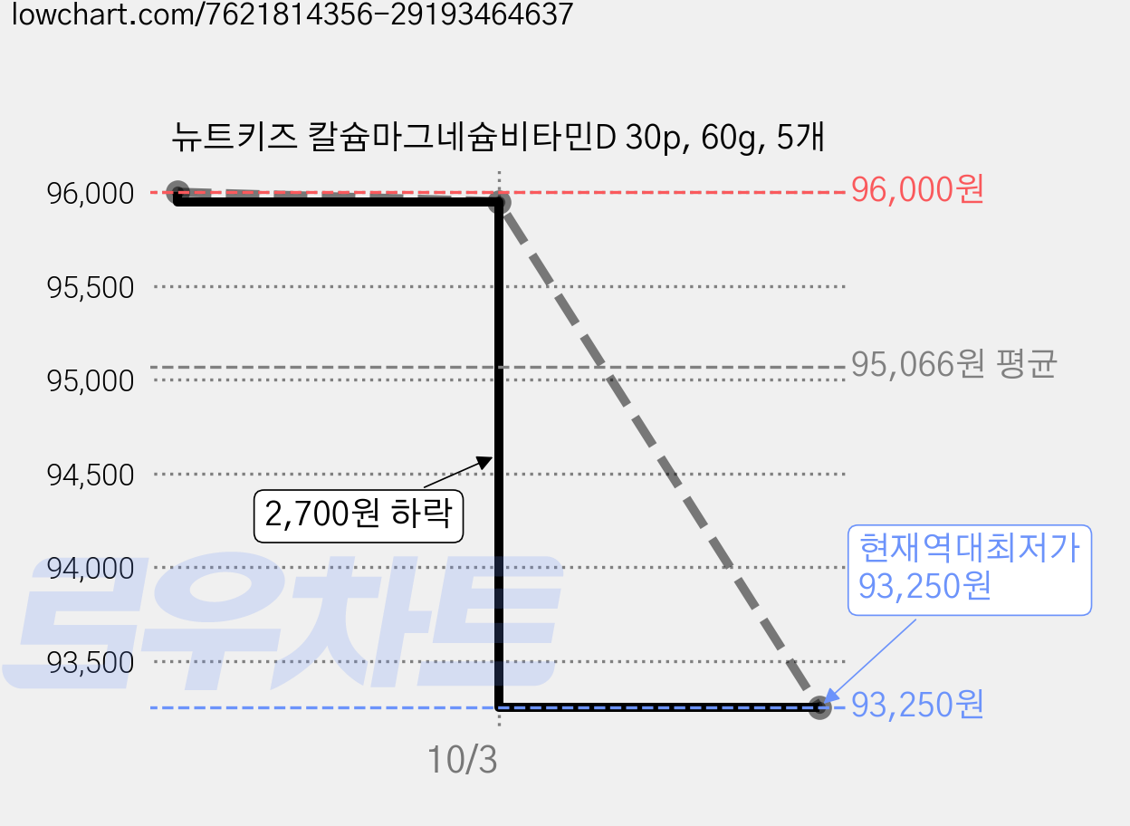 뉴트키즈 칼슘마그네슘비타민D 30p, 60g, 5개 가격 변동 차트, 현재가 93,250원, 역대최저가