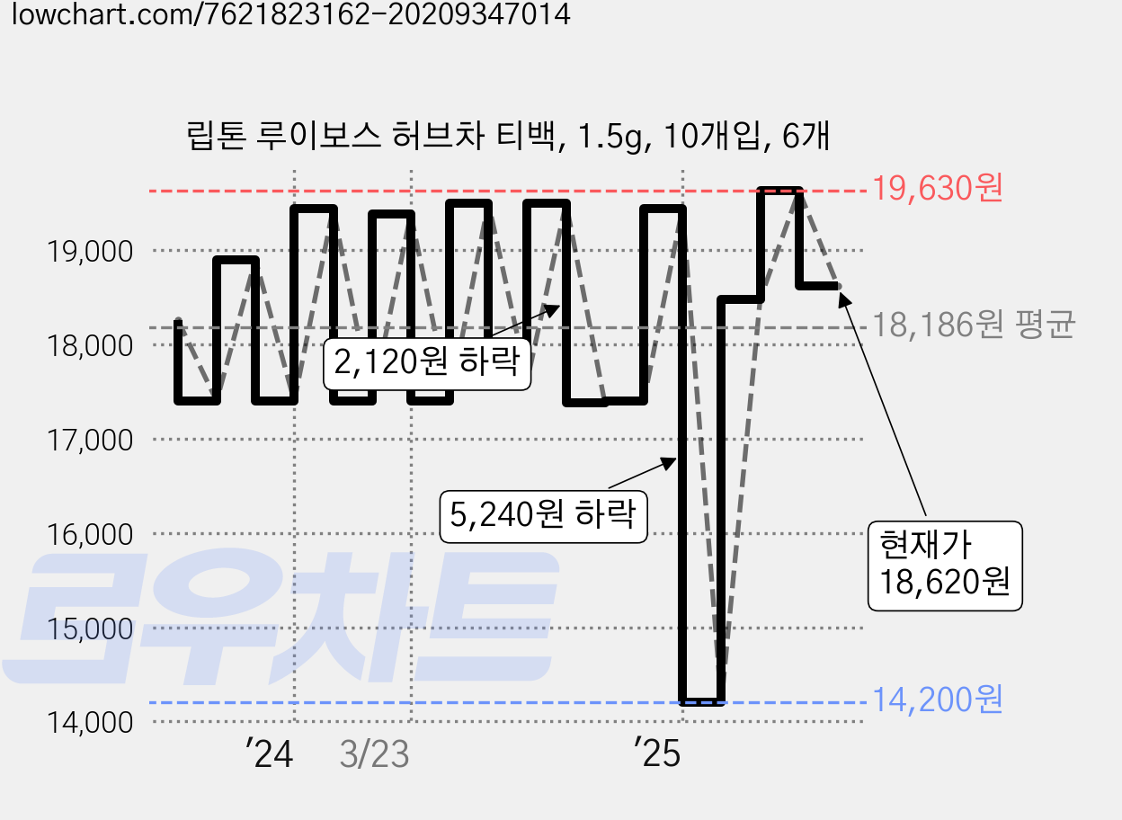 립톤 루이보스 허브차 티백, 1.5g, 10개입, 6개 가격 변동 차트, 현재가 18,620원, 관측 최저가 14,200원