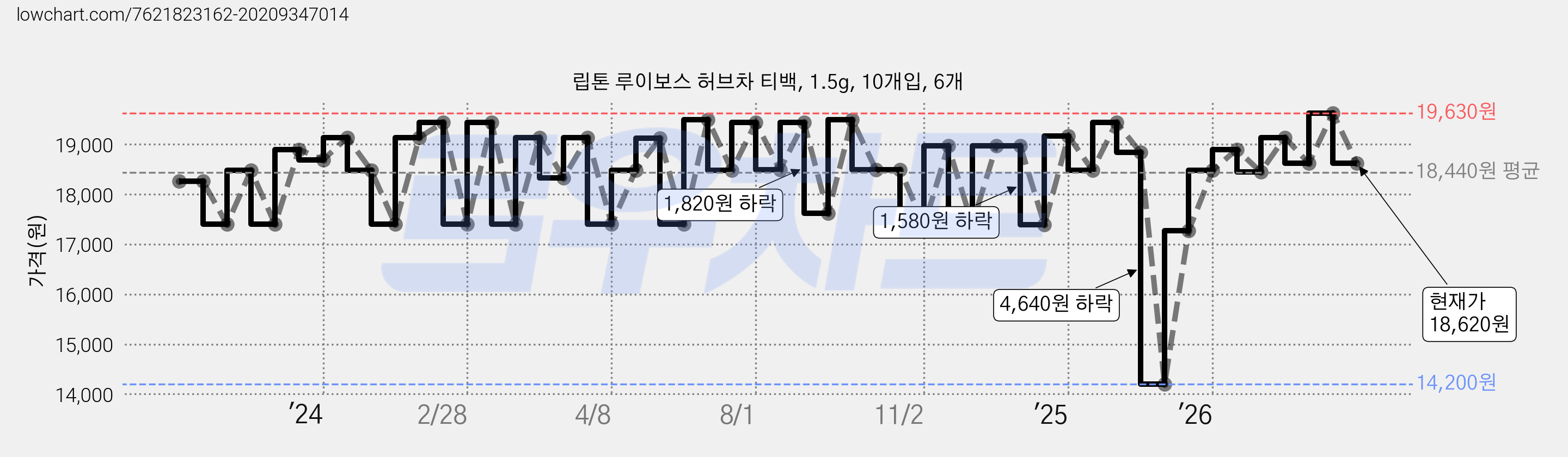 립톤 루이보스 허브차 티백, 1.5g, 10개입, 6개 가격 변동 차트, 현재가 18,620원, 관측 최저가 14,200원