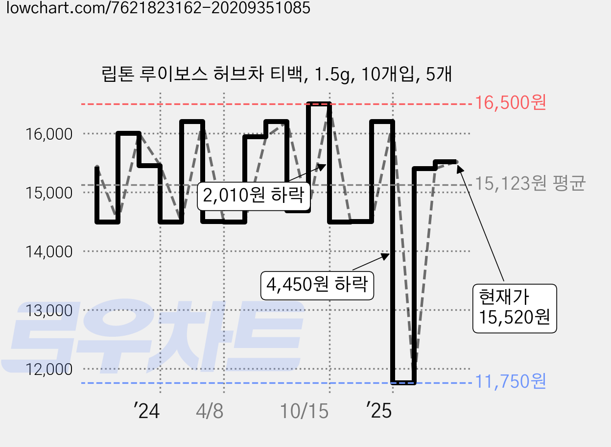 립톤 루이보스 허브차 티백, 1.5g, 10개입, 5개 가격 변동 차트, 현재가 15,520원, 관측 최저가 11,750원