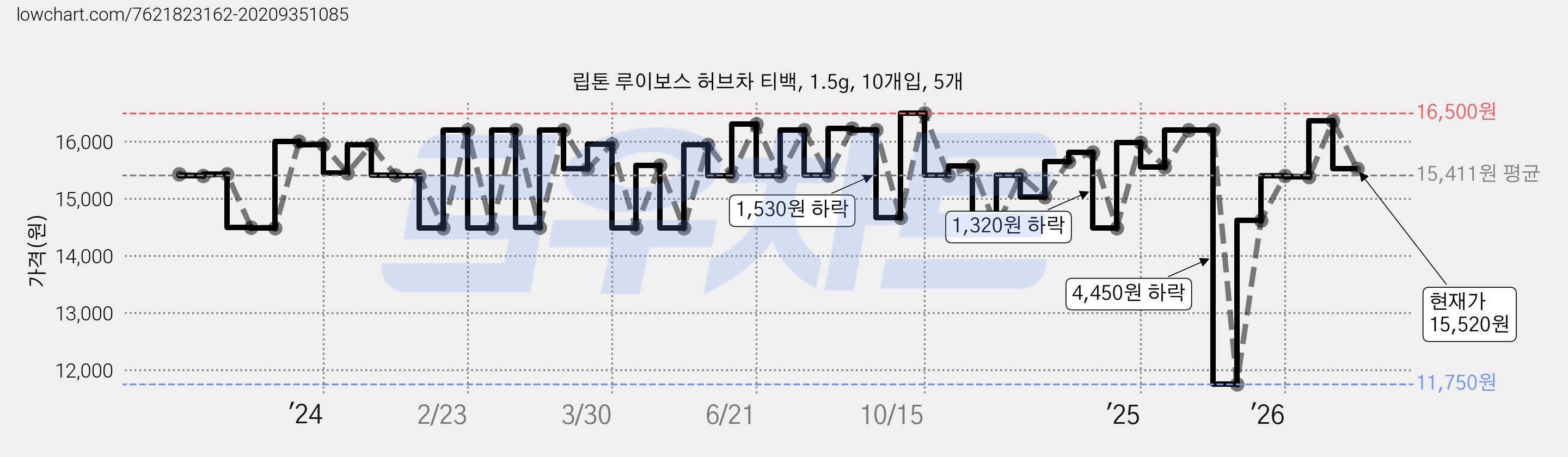 립톤 루이보스 허브차 티백, 1.5g, 10개입, 5개 가격 변동 차트, 현재가 15,520원, 관측 최저가 11,750원