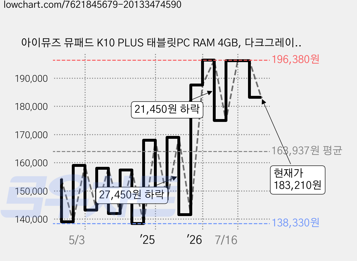 아이뮤즈 뮤패드 K10 PLUS 태블릿PC RAM 4GB, 다크그레이, 64GB, Wi-Fi 가격 변동 차트, 현재가 183,210원, 관측 최저가 138,320원