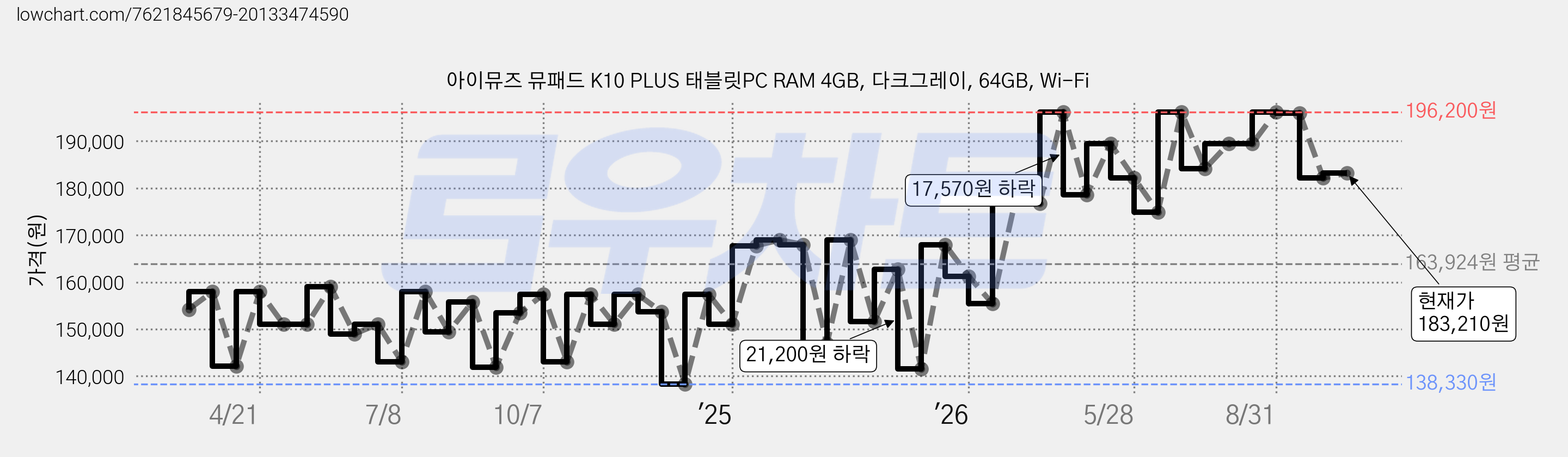 아이뮤즈 뮤패드 K10 PLUS 태블릿PC RAM 4GB, 다크그레이, 64GB, Wi-Fi 가격 변동 차트, 현재가 183,210원, 관측 최저가 138,320원