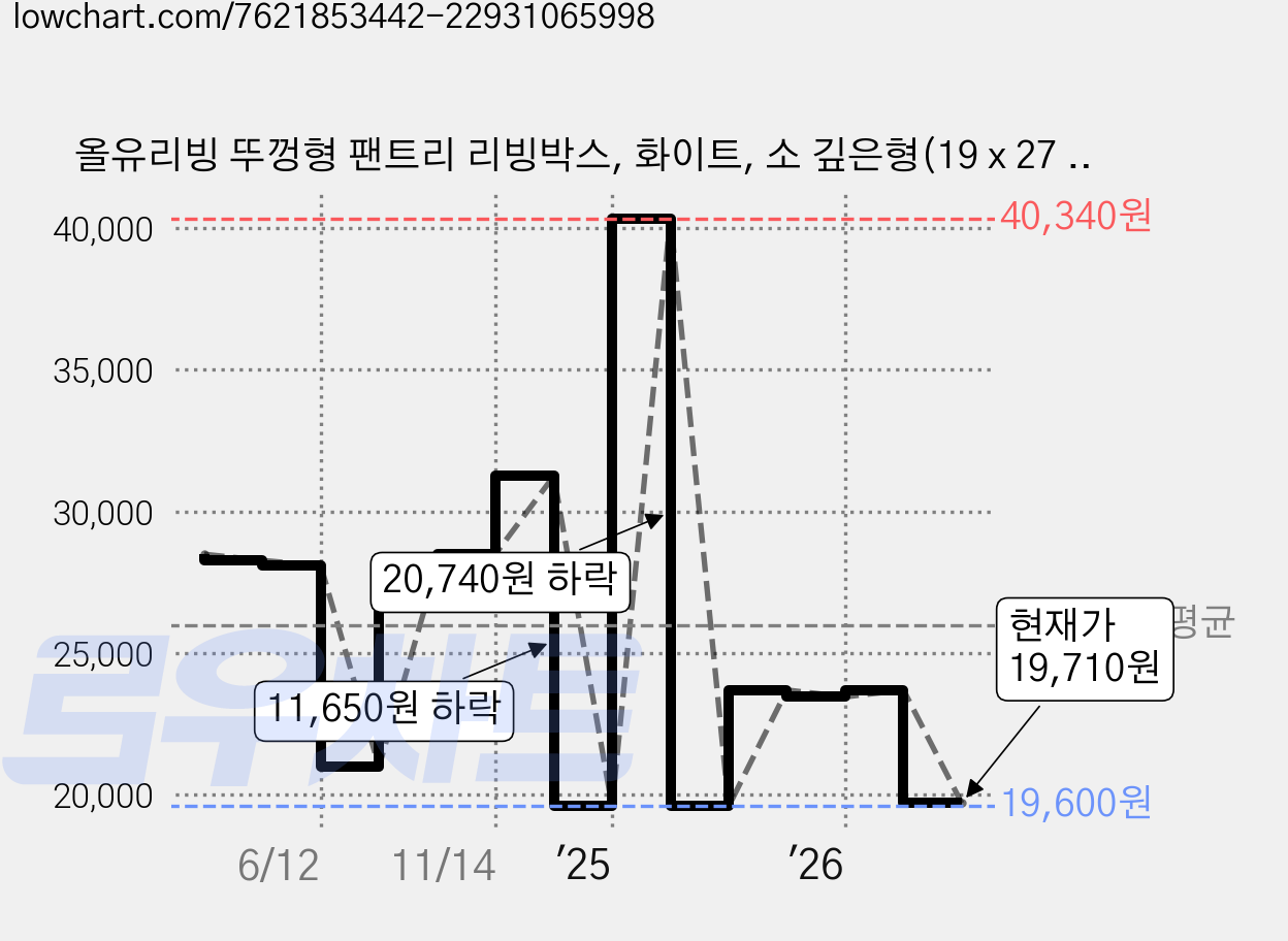 올유리빙 뚜껑형 팬트리 리빙박스, 화이트, 소 깊은형(19 x 27 x 24 cm), 6개 가격 변동 차트, 현재가 19,710원, 관측 최저가 19,600원