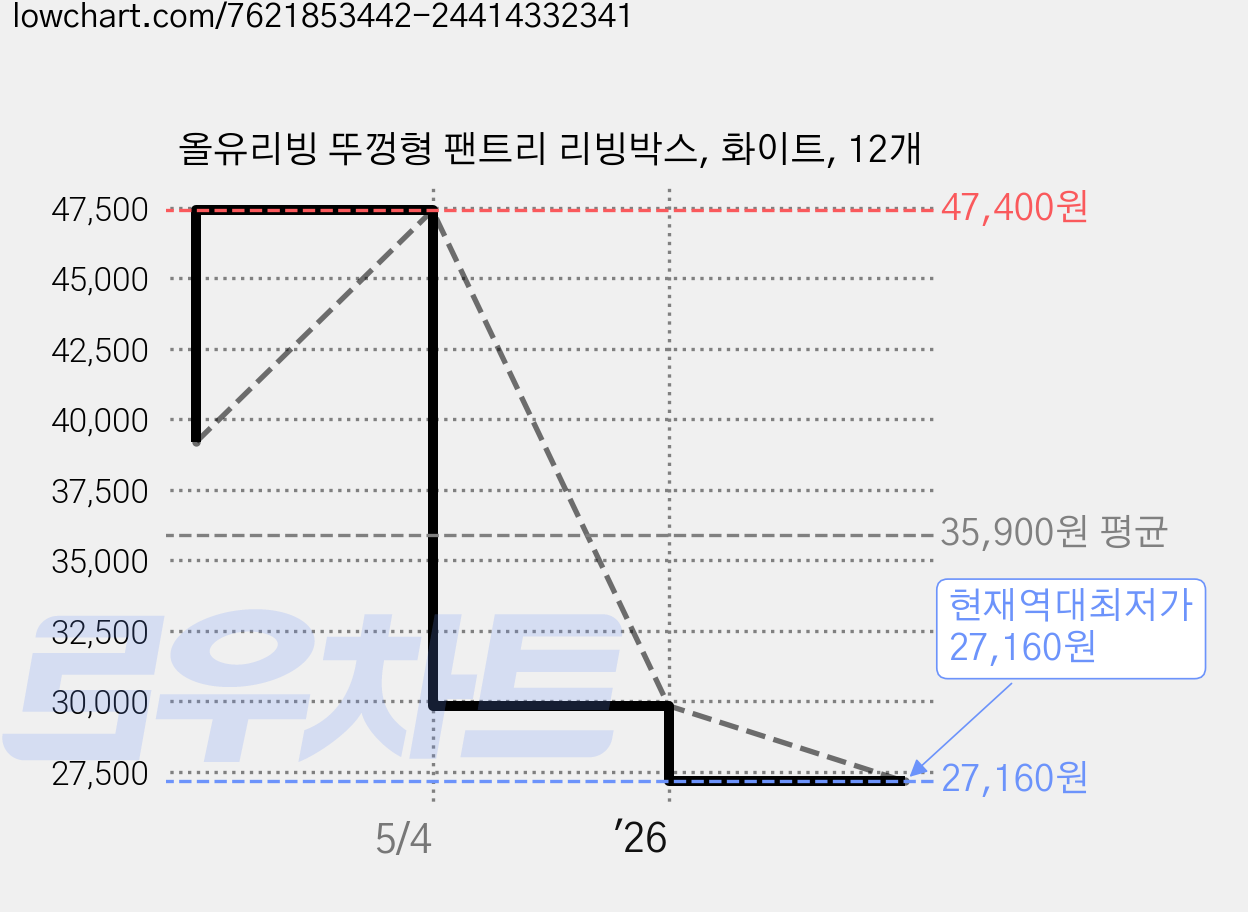 올유리빙 뚜껑형 팬트리 리빙박스, 화이트, 12개 가격 변동 차트, 현재가 27,160원, 역대최저가