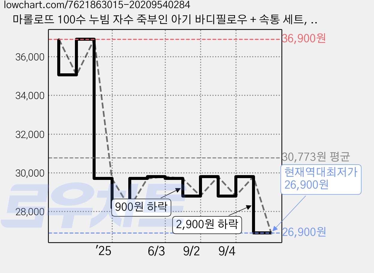 마롤로뜨 100수 누빔 자수 죽부인 아기 바디필로우 + 속통 세트, 달콤튤립 가격 변동 차트, 현재가 26,900원, 역대최저가