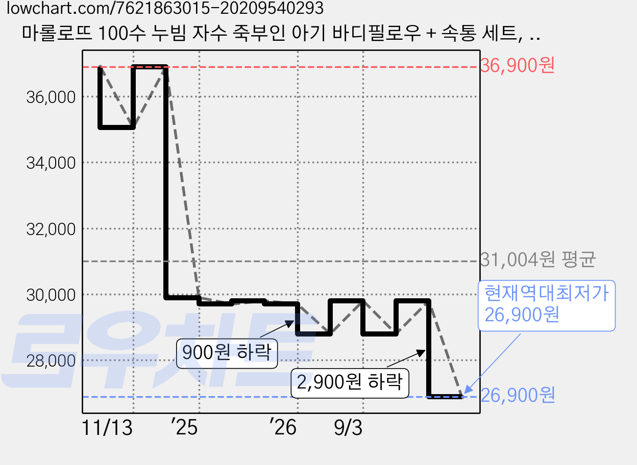 마롤로뜨 100수 누빔 자수 죽부인 아기 바디필로우 + 속통 세트, 살랑데이지 가격 변동 차트, 현재가 26,900원, 역대최저가