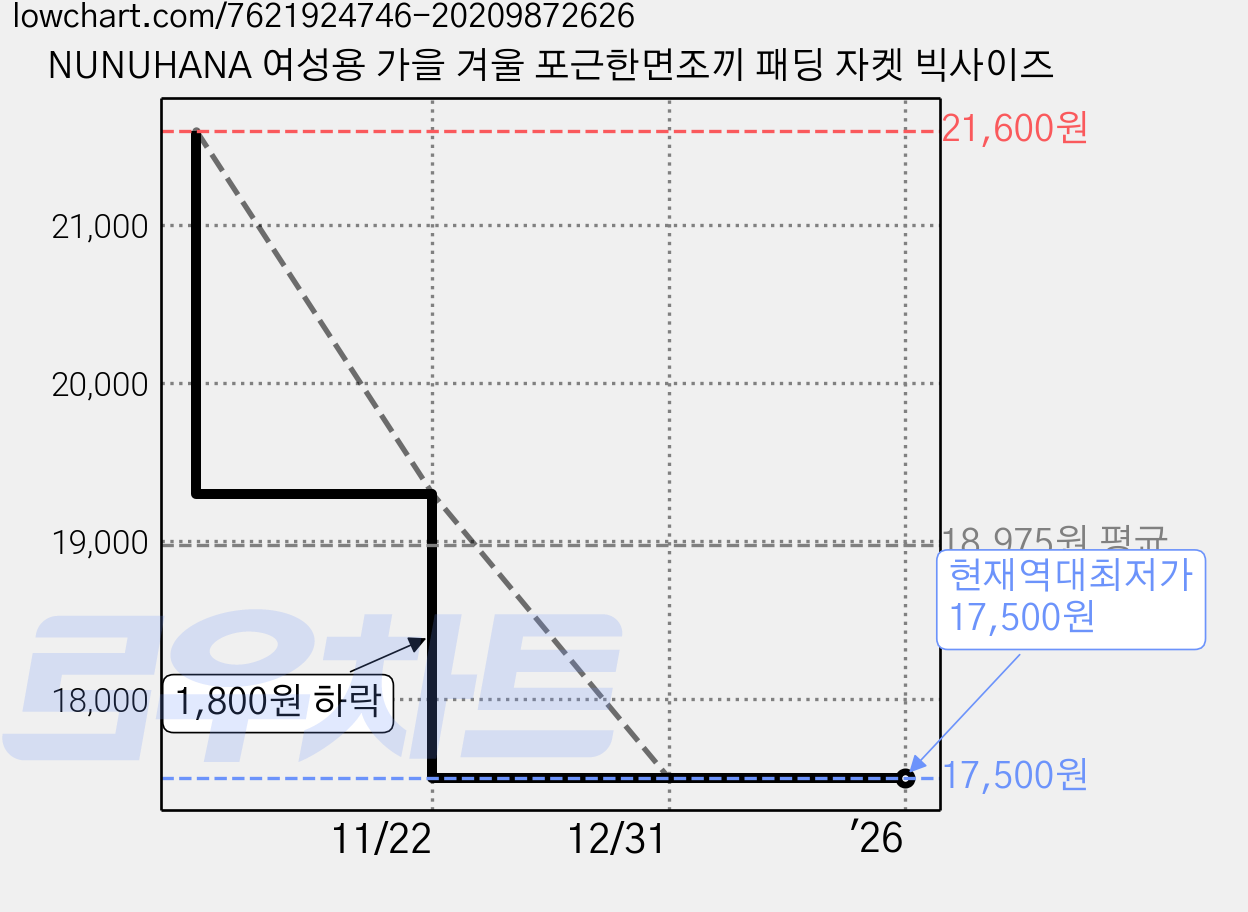 NUNUHANA 여성용 가을 겨울 포근한면조끼 패딩 자켓 빅사이즈 가격 변동 차트, 현재가 17,500원, 역대최저가