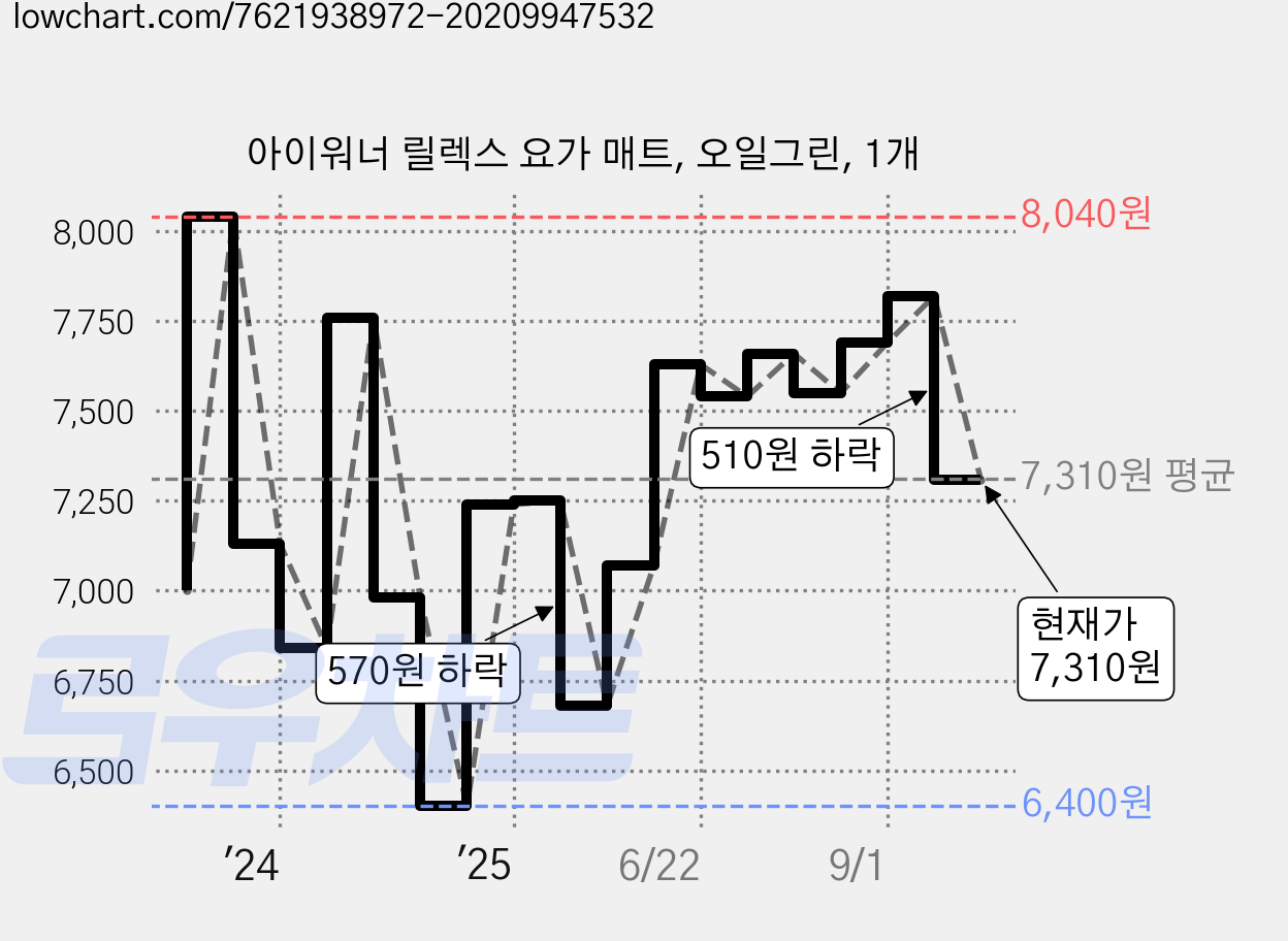 아이워너 릴렉스 요가 매트, 오일그린, 1개 가격 변동 차트, 현재가 7,310원, 관측 최저가 6,400원