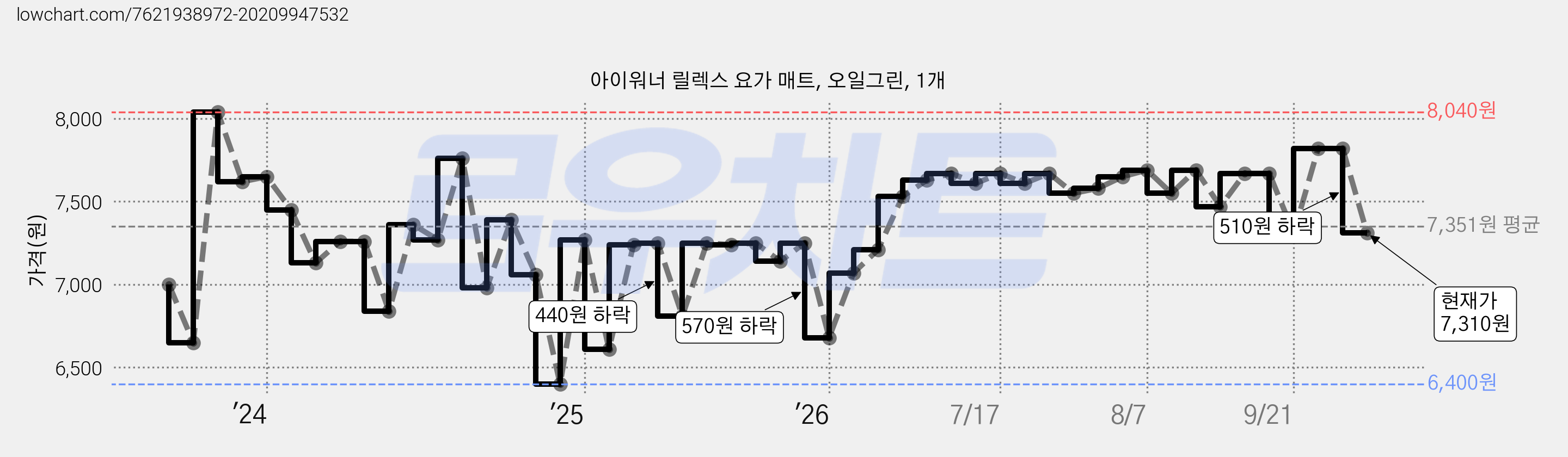 아이워너 릴렉스 요가 매트, 오일그린, 1개 가격 변동 차트, 현재가 7,310원, 관측 최저가 6,400원