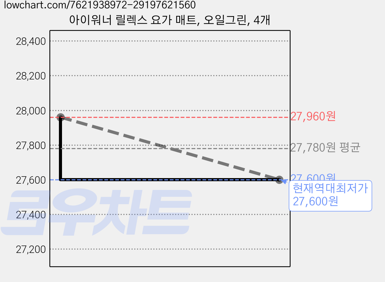 아이워너 릴렉스 요가 매트, 오일그린, 4개 가격 변동 차트, 현재가 27,600원, 역대최저가