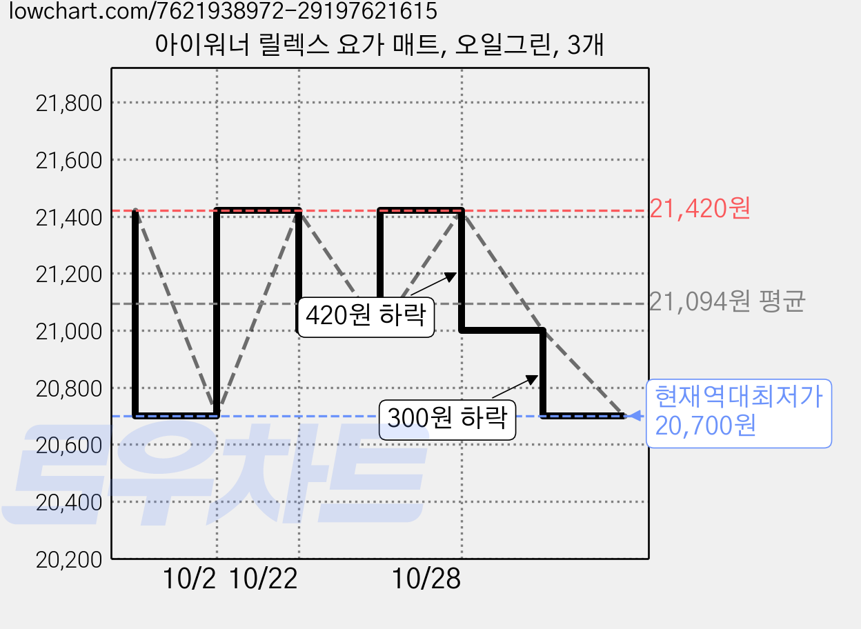 아이워너 릴렉스 요가 매트, 오일그린, 3개 가격 변동 차트, 현재가 20,700원, 역대최저가