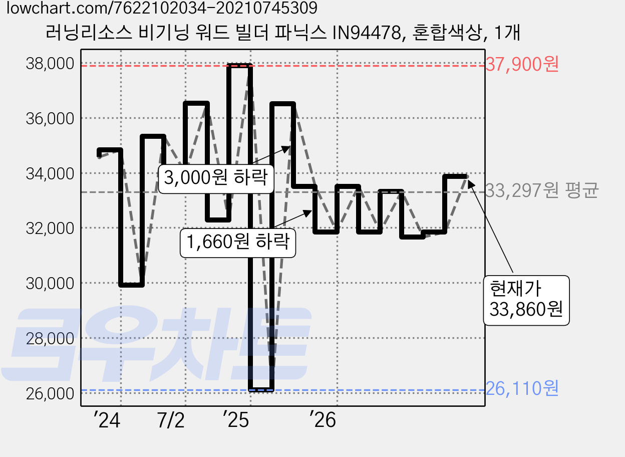 러닝리소스 비기닝 워드 빌더 파닉스 IN94478, 혼합색상, 1개 가격 변동 차트, 현재가 33,860원, 관측 최저가 26,110원