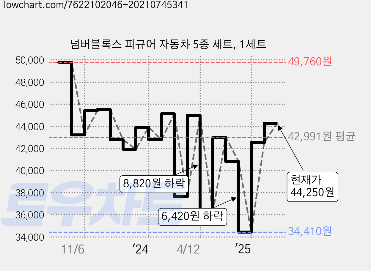 넘버블록스 피규어 자동차 5종 세트, 1세트 가격 변동 차트, 현재가 44,250원, 관측 최저가 34,410원