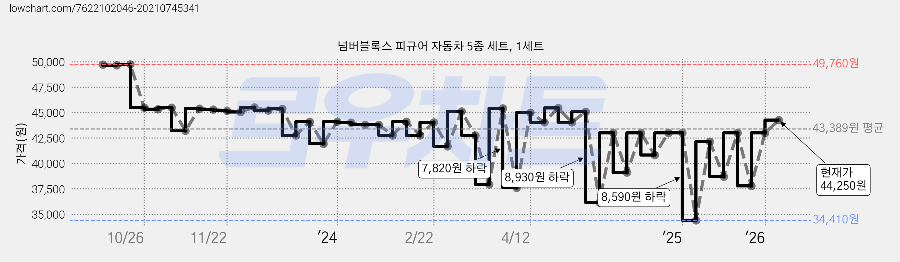 넘버블록스 피규어 자동차 5종 세트, 1세트 가격 변동 차트, 현재가 44,250원, 관측 최저가 34,410원