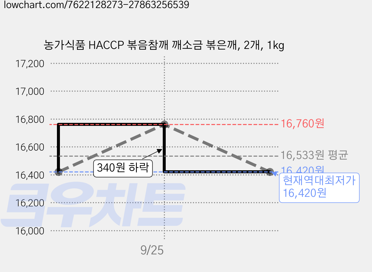 농가식품 HACCP 볶음참깨 깨소금 볶은깨, 2개, 1kg 가격 변동 차트, 현재가 16,420원, 역대최저가