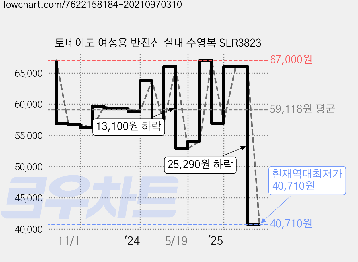 토네이도 여성용 반전신 실내 수영복 SLR3823 가격 변동 차트, 현재가 40,710원, 역대최저가