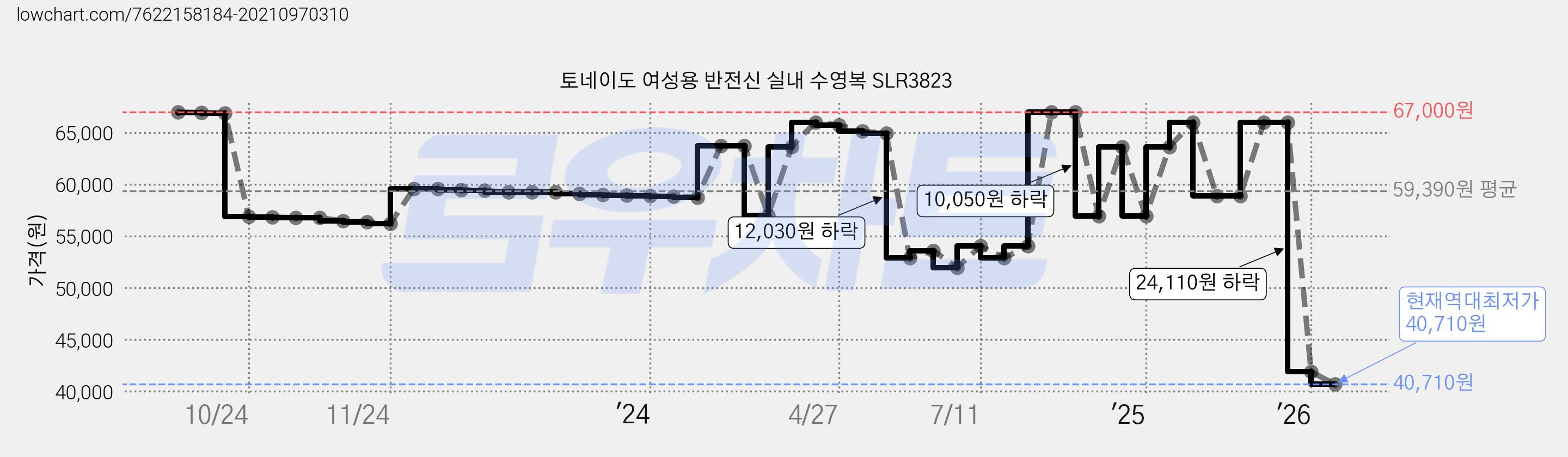 토네이도 여성용 반전신 실내 수영복 SLR3823 가격 변동 차트, 현재가 40,710원, 역대최저가
