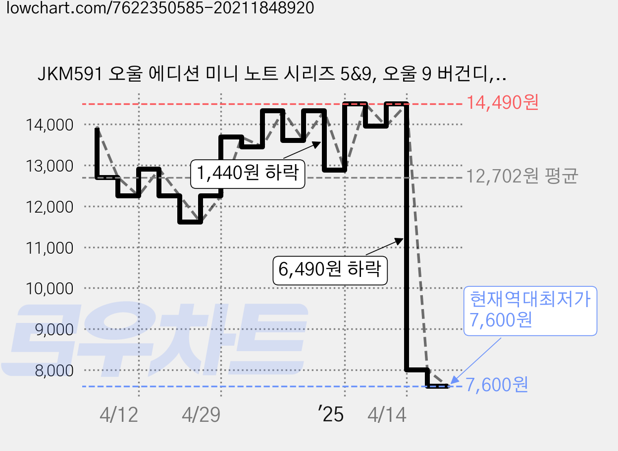 JKM591 오울 에디션 미니 노트 시리즈 5&9, 오울 9 버건디, 오울9 버건디 가격 변동 차트, 현재가 7,600원, 역대최저가