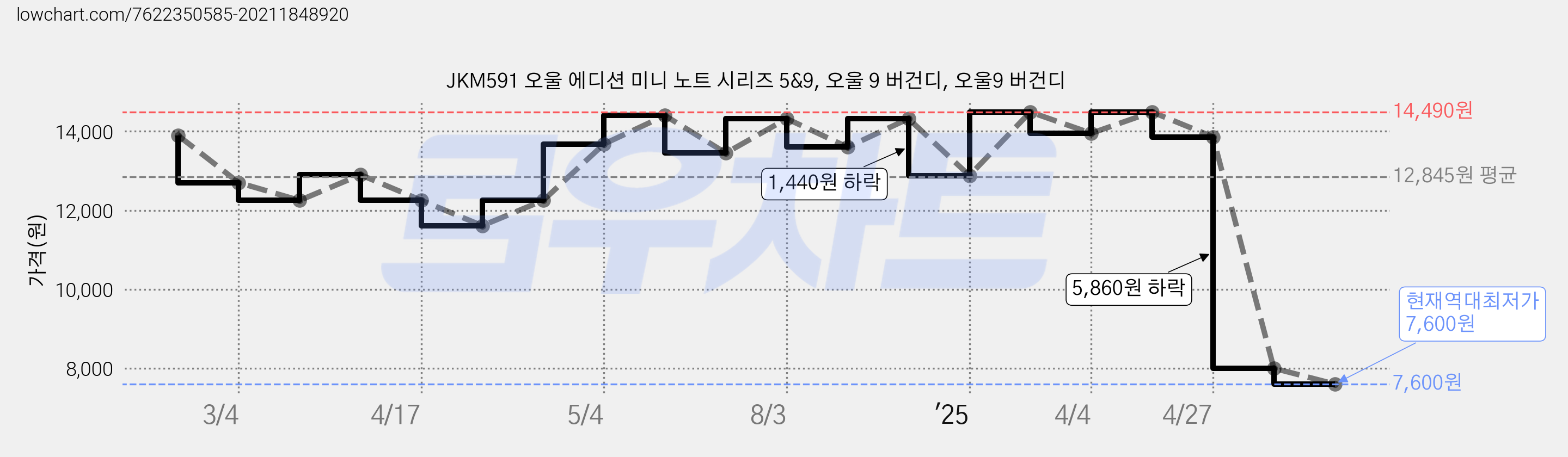 JKM591 오울 에디션 미니 노트 시리즈 5&9, 오울 9 버건디, 오울9 버건디 가격 변동 차트, 현재가 7,600원, 역대최저가