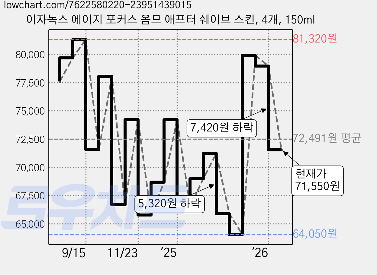 이자녹스 에이지 포커스 옴므 애프터 쉐이브 스킨, 4개, 150ml 가격 변동 차트, 현재가 71,550원, 관측 최저가 63,490원