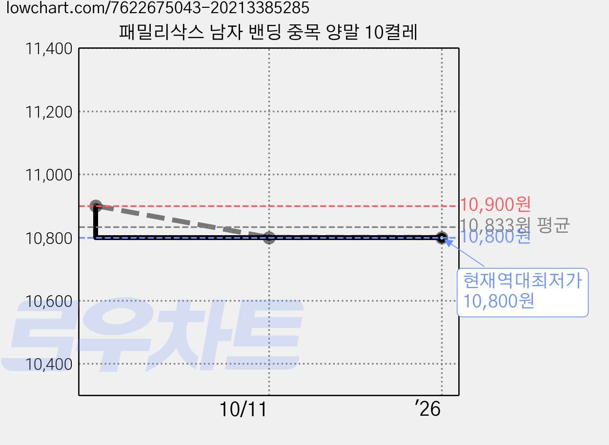 패밀리삭스 남자 밴딩 중목 양말 10켤레 가격 변동 차트, 현재가 10,800원, 역대최저가