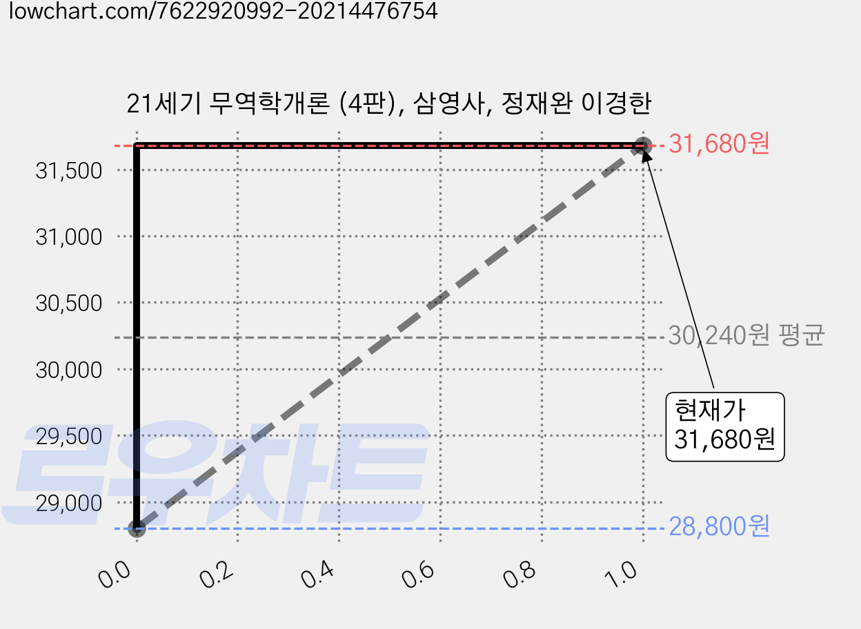 21세기 무역학개론 (4판), 삼영사, 정재완 이경한 가격 변동 차트, 현재가 31,680원, 관측 최저가 28,800원