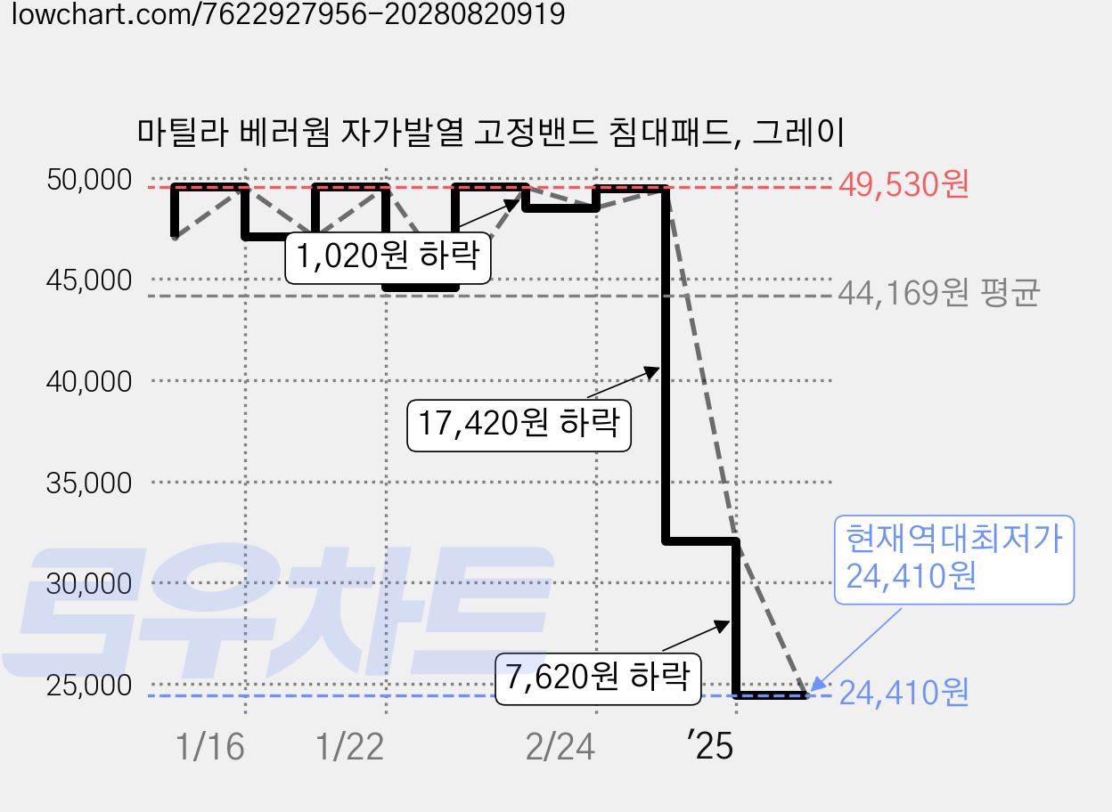 마틸라 베러웜 자가발열 고정밴드 침대패드, 그레이 가격 변동 차트, 현재가 24,410원, 역대최저가