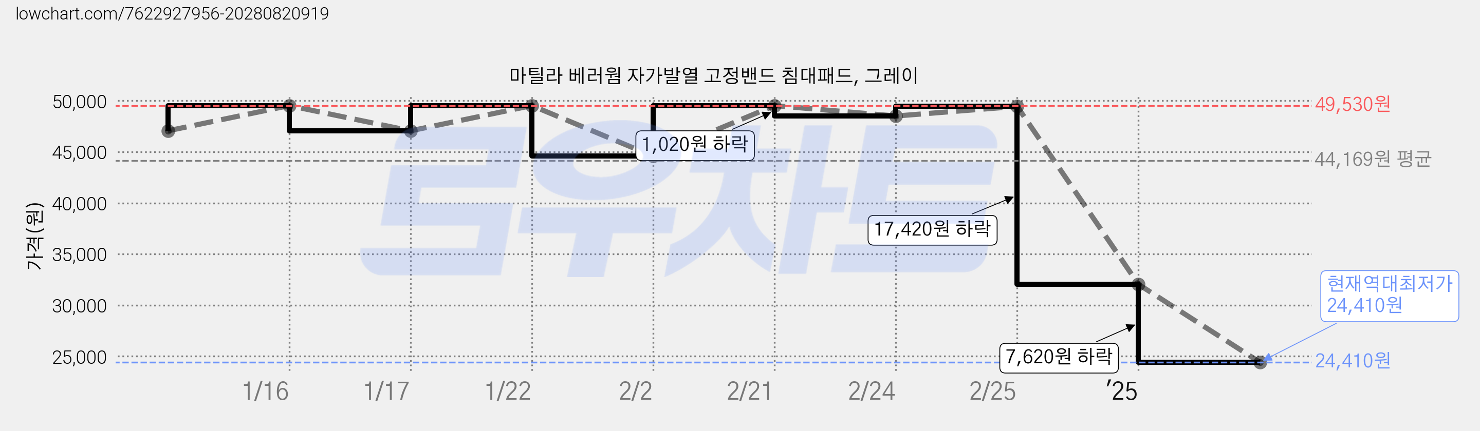 마틸라 베러웜 자가발열 고정밴드 침대패드, 그레이 가격 변동 차트, 현재가 24,410원, 역대최저가