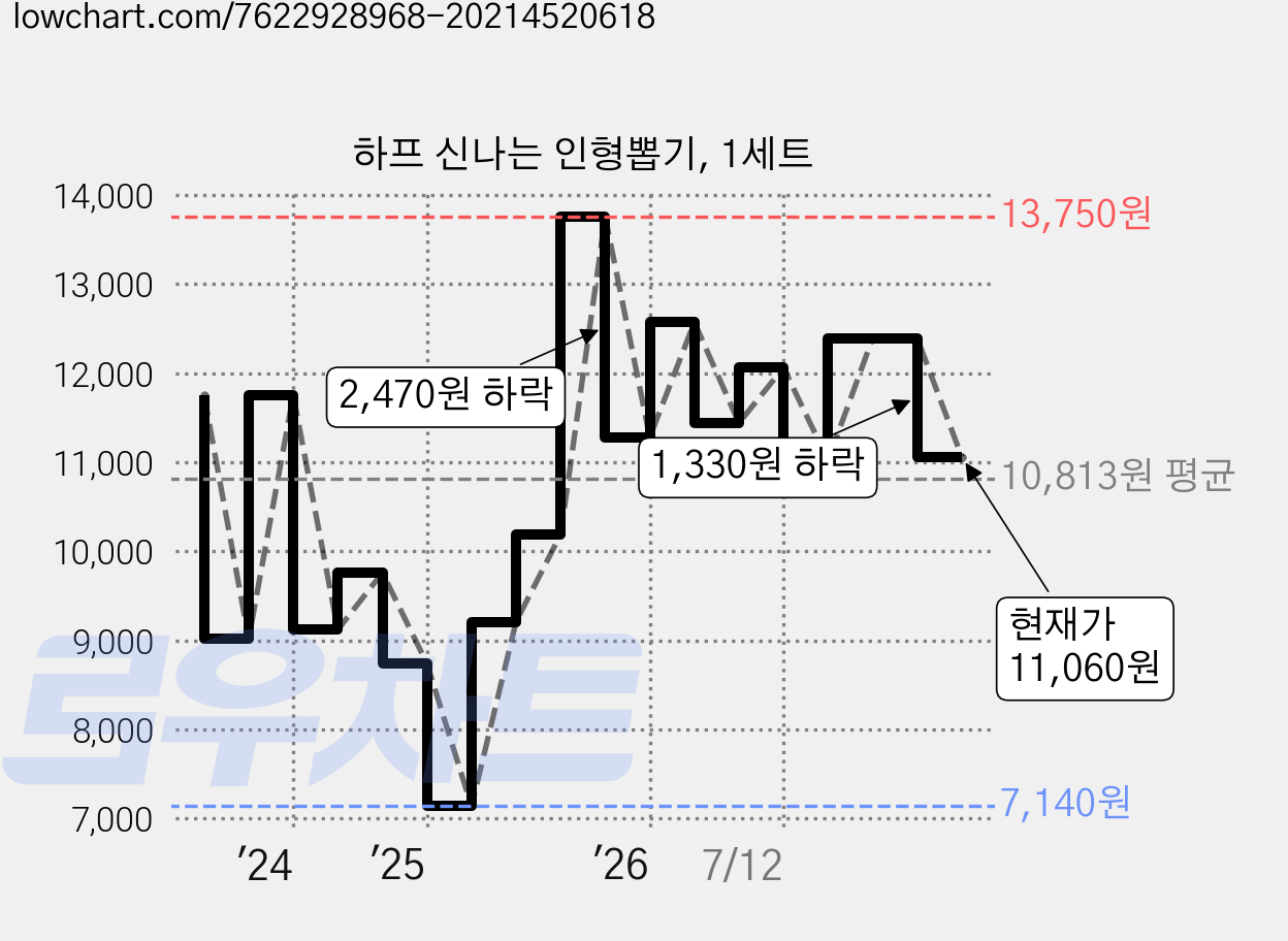 하프 신나는 인형뽑기, 1세트 가격 변동 차트, 현재가 11,060원, 관측 최저가 7,140원