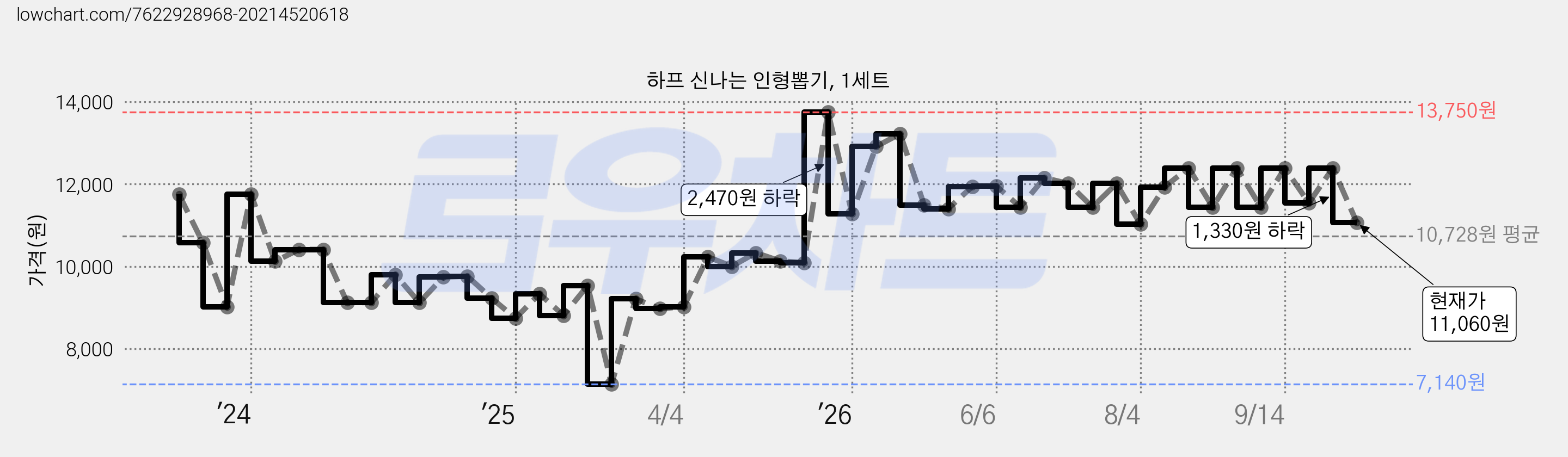 하프 신나는 인형뽑기, 1세트 가격 변동 차트, 현재가 11,060원, 관측 최저가 7,140원