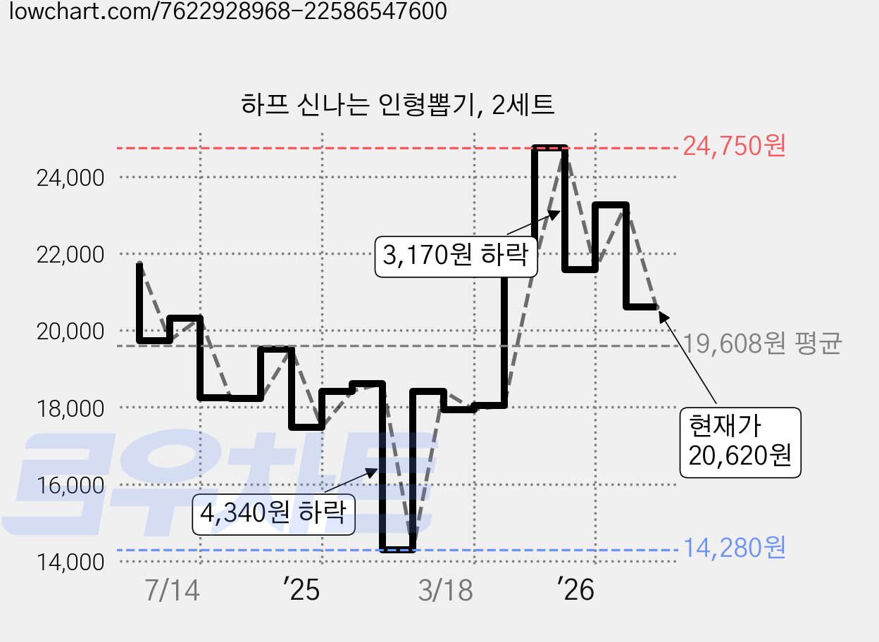 하프 신나는 인형뽑기, 2세트 가격 변동 차트, 현재가 20,620원, 관측 최저가 14,280원