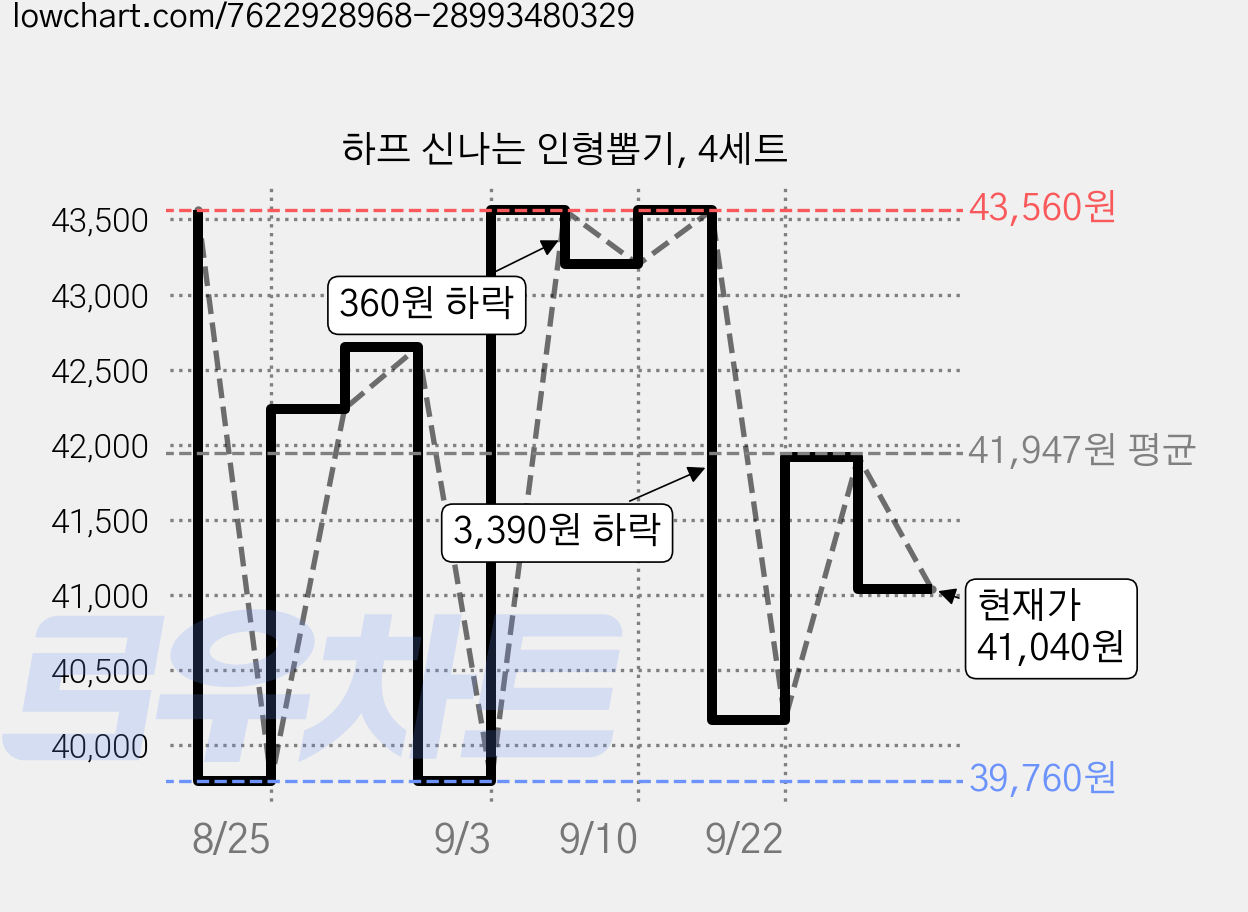 하프 신나는 인형뽑기, 4세트 가격 변동 차트, 현재가 41,040원, 관측 최저가 39,760원